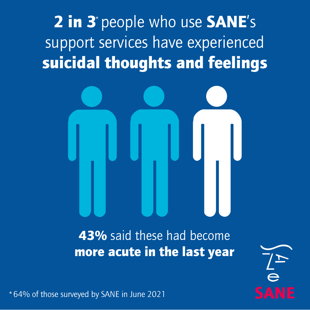 2 in 3 people have experienced suicidal thoughts and feelings